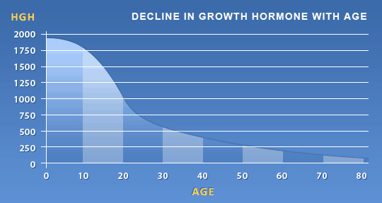 decline of HGH with age Decline of HGH With Age Chart